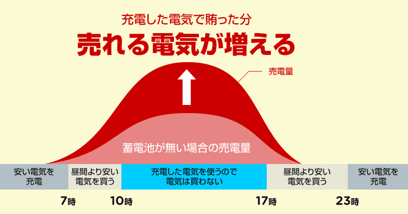 充電した電気で賄った分売れる電気が増える