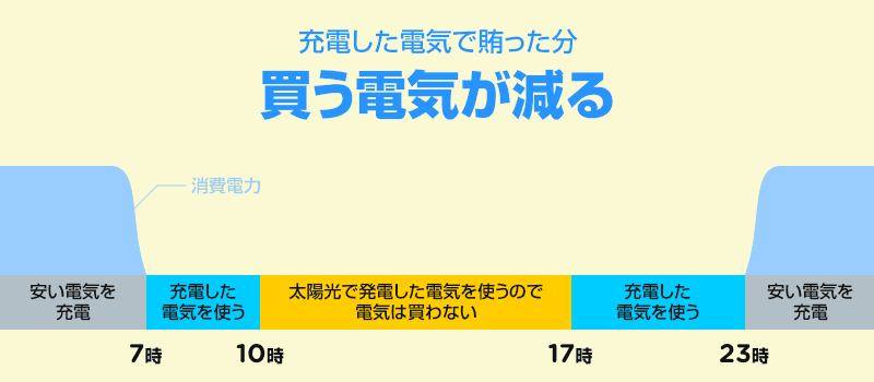 充電した電気で賄った分買う電気が減る