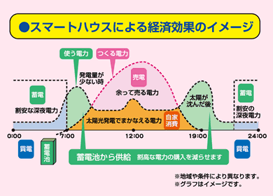 スマートハウスによる経済効果のイメージ