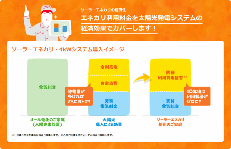 エネカリ利用料金を太陽光発電システムの経済効果でカバーします