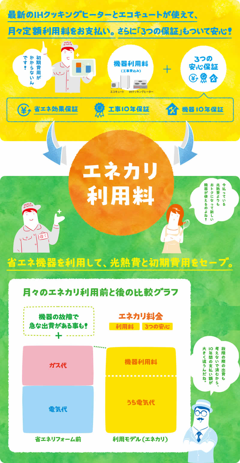 最新のIHクッキングヒーターとエコキュートが使えて月々定額利用料をお支払い　さらに3つの保証もついて安心