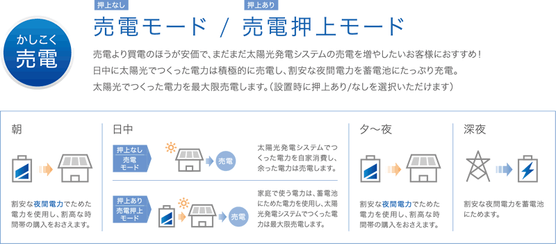 売電モード　売上押上モード