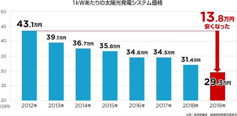 1kWあたりの太陽光発電システム価格