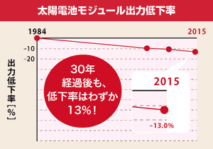 太陽電池モジュール出力低下率