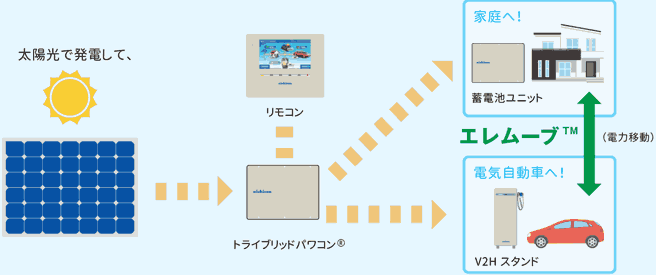 トライブリッド蓄電システムの仕組み