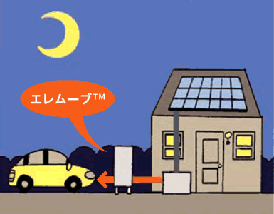 太陽光発電 + 電気自動車 + 蓄電池