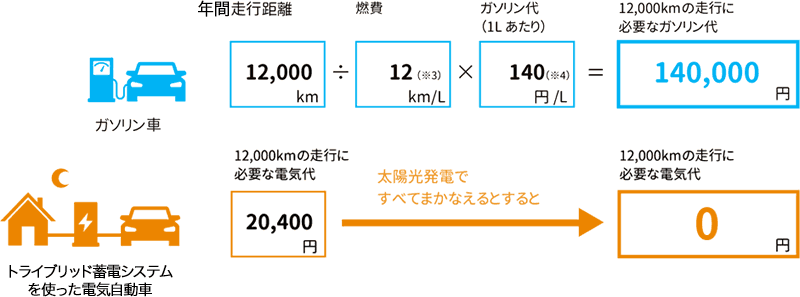 電気自動車の燃費