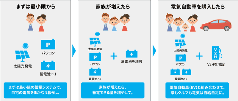 トライブリッド蓄電システムの変化